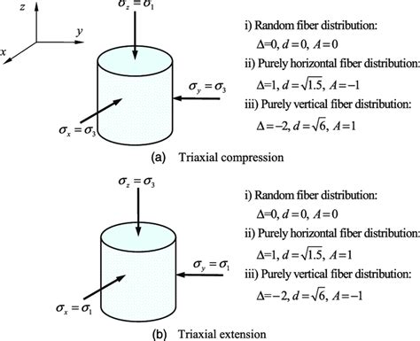 axial compression test lumbar|triaxial test on rock.